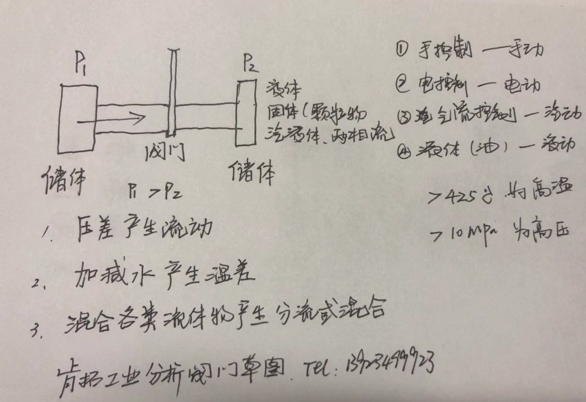 肯拓工業技術關于進口閥門原理知識的分享