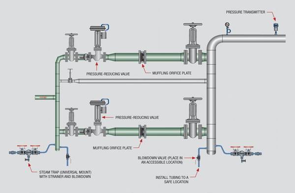 圖2：兩級(jí)蒸汽減壓閥站。 禮貌：世偉洛克
